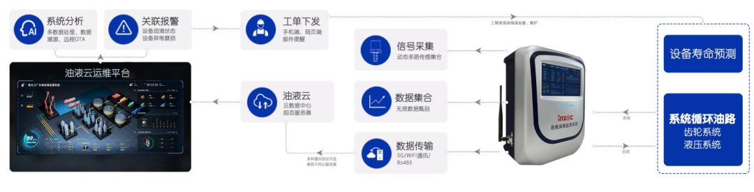 水泥設(shè)備在線油液監(jiān)測方案